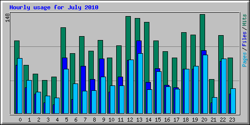 Hourly usage for July 2010