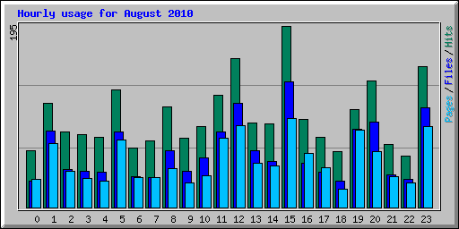 Hourly usage for August 2010