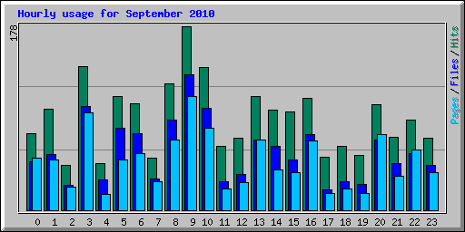 Hourly usage for September 2010