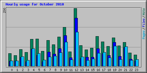 Hourly usage for October 2010