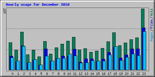 Hourly usage for December 2010