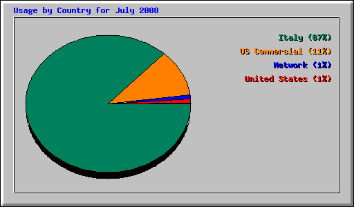 Usage by Country for July 2008