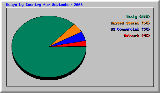Usage by Country for September 2008