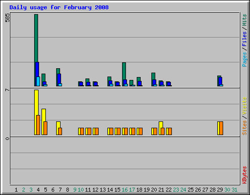 Daily usage for February 2008