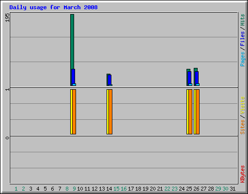 Daily usage for March 2008