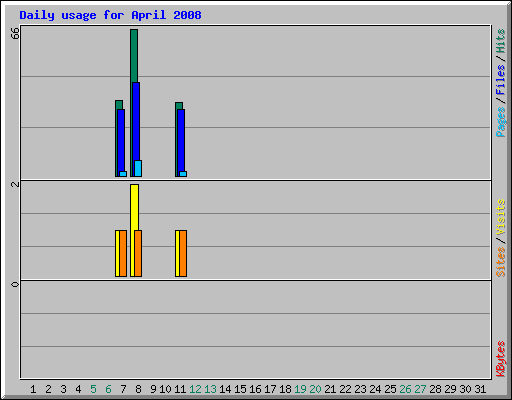 Daily usage for April 2008