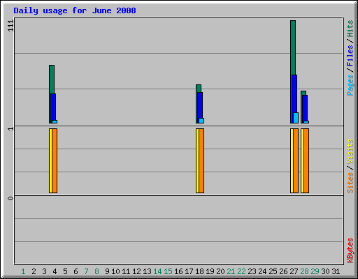 Daily usage for June 2008