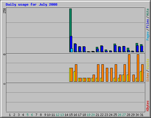 Daily usage for July 2008