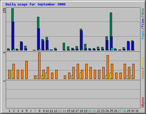 Daily usage for September 2008