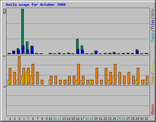 Daily usage for October 2008