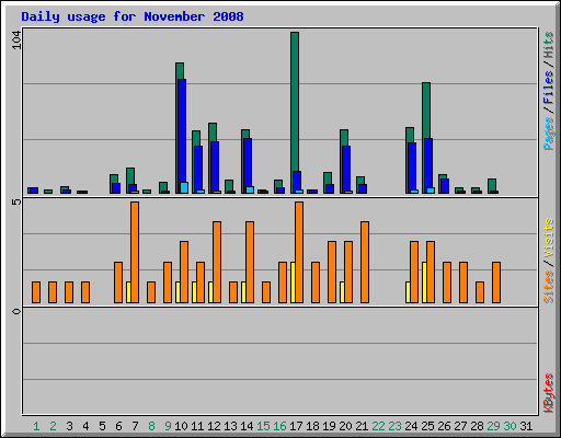Daily usage for November 2008