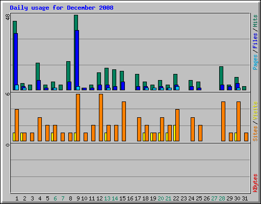 Daily usage for December 2008
