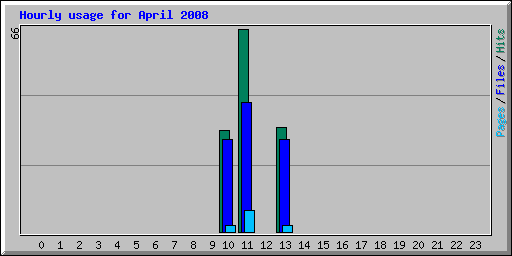 Hourly usage for April 2008