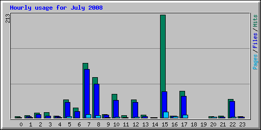 Hourly usage for July 2008