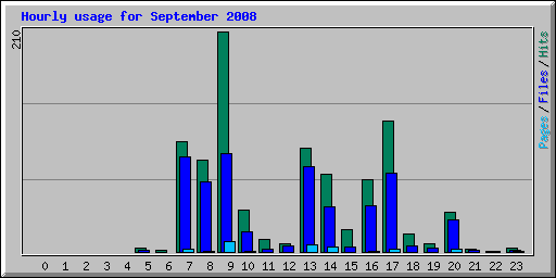 Hourly usage for September 2008