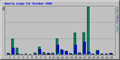 Hourly usage for October 2008