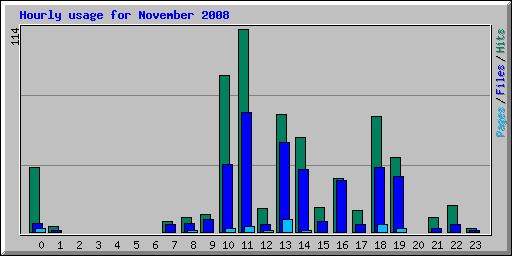 Hourly usage for November 2008