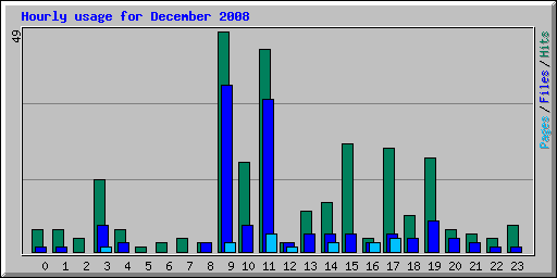 Hourly usage for December 2008