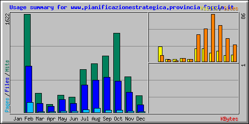 Usage summary for www.pianificazionestrategica.provincia.foggia.it