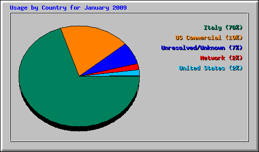 Usage by Country for January 2009