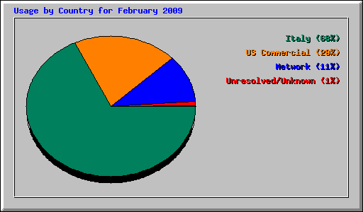 Usage by Country for February 2009