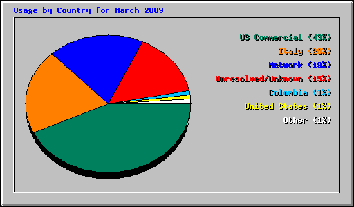 Usage by Country for March 2009