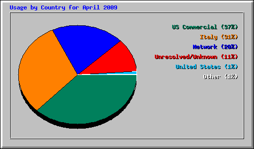 Usage by Country for April 2009