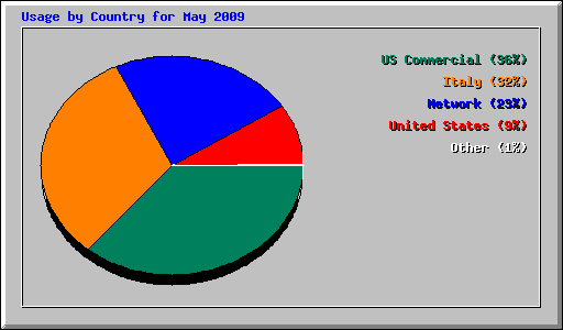 Usage by Country for May 2009