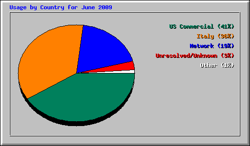 Usage by Country for June 2009