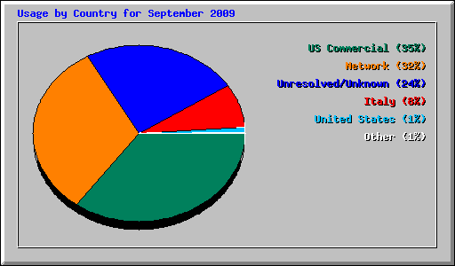 Usage by Country for September 2009