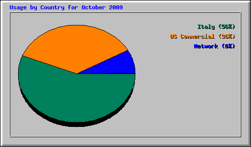 Usage by Country for October 2009