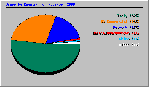 Usage by Country for November 2009