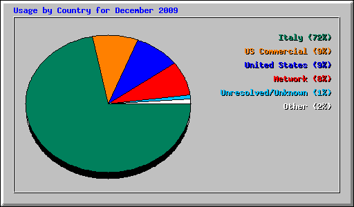 Usage by Country for December 2009