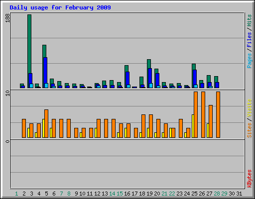 Daily usage for February 2009