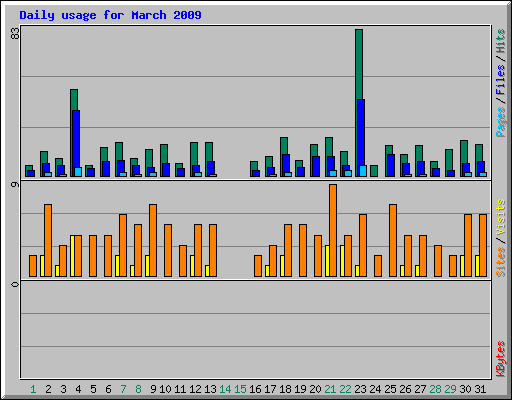 Daily usage for March 2009