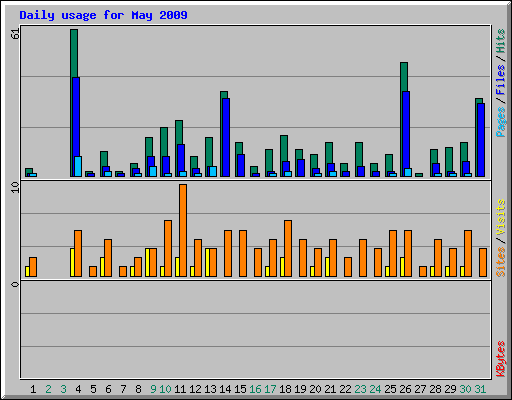Daily usage for May 2009