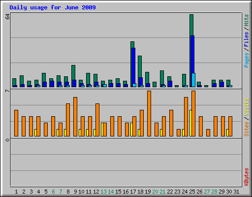 Daily usage for June 2009