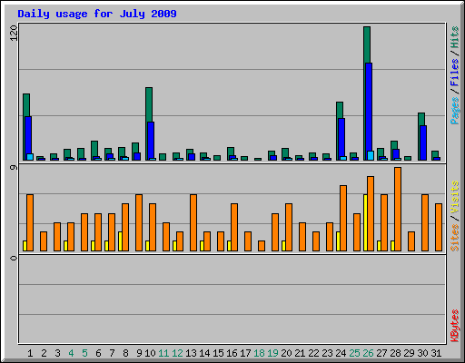 Daily usage for July 2009
