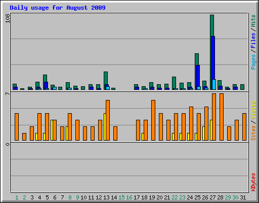 Daily usage for August 2009