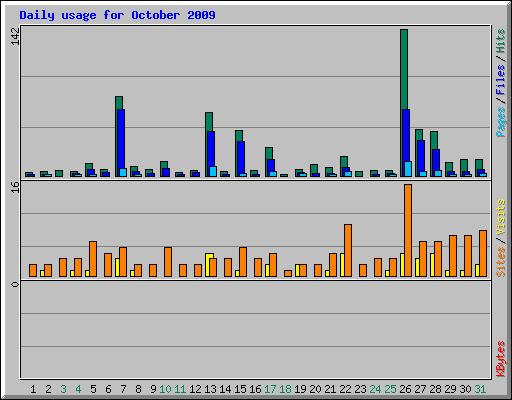 Daily usage for October 2009