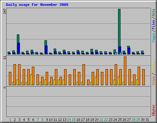 Daily usage for November 2009