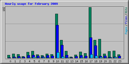 Hourly usage for February 2009