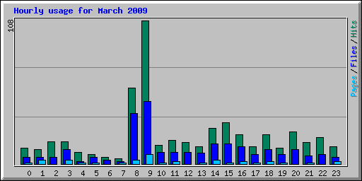 Hourly usage for March 2009