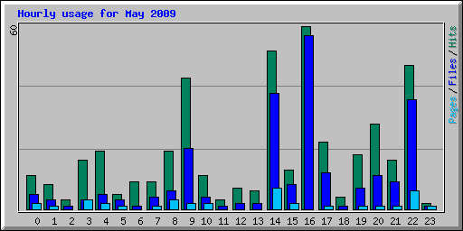Hourly usage for May 2009