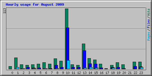 Hourly usage for August 2009