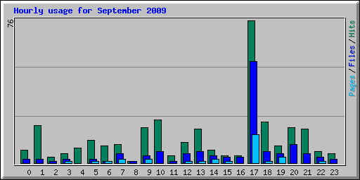 Hourly usage for September 2009
