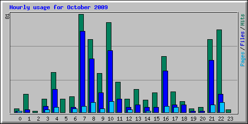 Hourly usage for October 2009