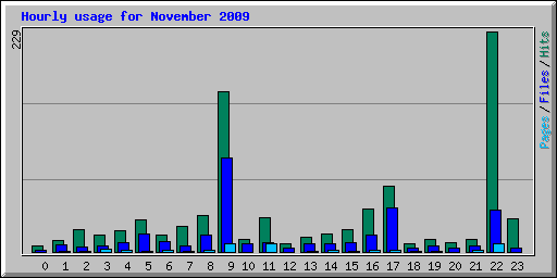 Hourly usage for November 2009