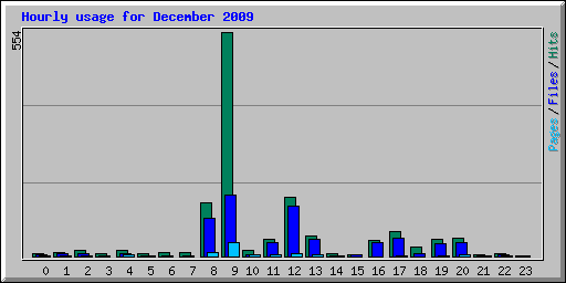 Hourly usage for December 2009