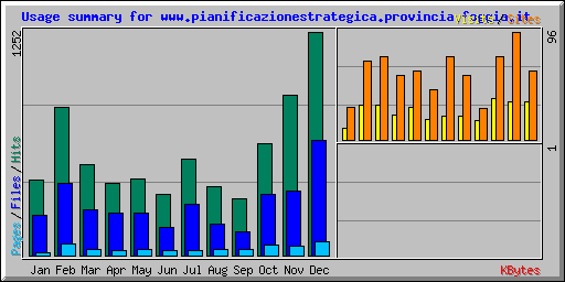 Usage summary for www.pianificazionestrategica.provincia.foggia.it